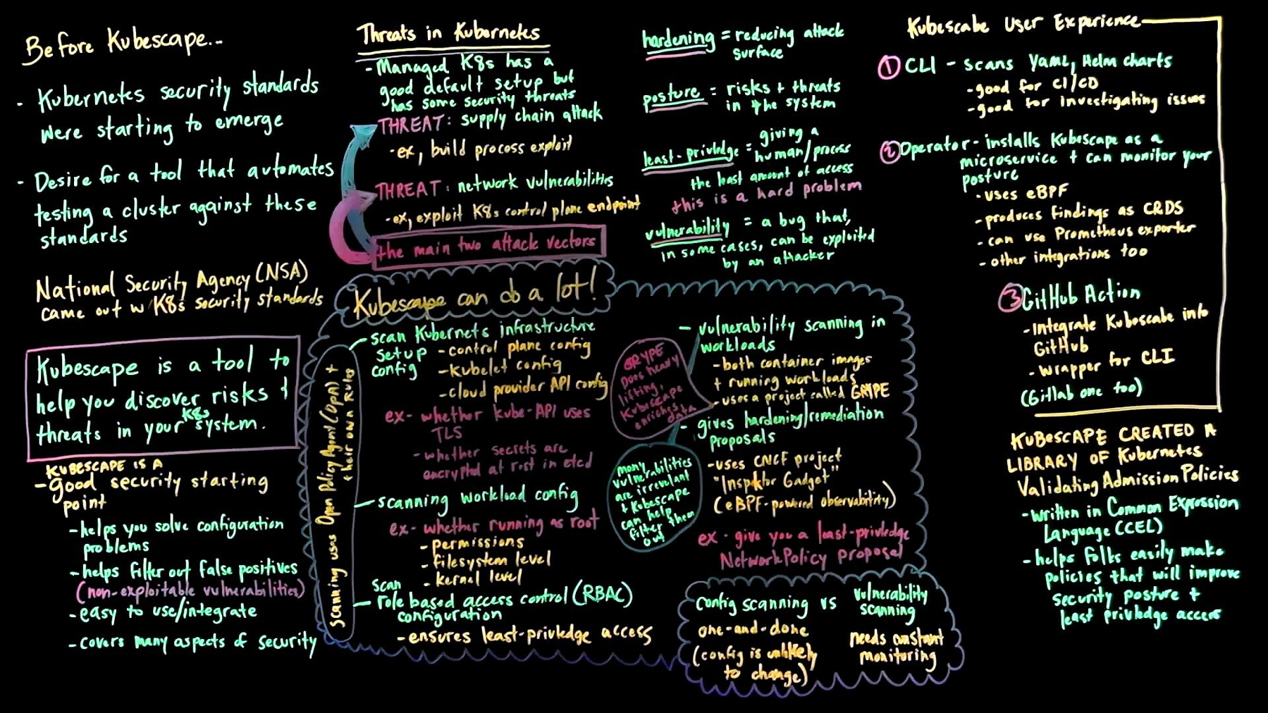 A completed lightboard covered in handwritten colored notes about Kubescape. Sections include Before Kubescape, Threats in Kubernetes, Kubescape Can Do a Lot (infrastructure scanning, workload config scanning, RBAC configuration, vulnerability scanning with GRYPE, hardening and remediation proposals), a Glossary of security terms, and the Kubescape User Experience covering CLI, Operator, and GitHub Action.