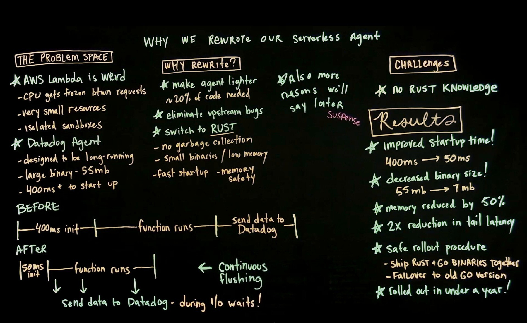 A lightboard titled "WHY WE REWROTE OUR SERVERLESS AGENT." Three sections: left "The Problem Space" notes that AWS Lambda freezes the CPU between requests and runs code in tiny, isolated sandboxes, while the Datadog Agent was built to be long-running with a 55mb binary and 400ms+ startup, shown with a before/after timeline where startup drops from 400ms to 50ms and the agent continuously flushes data to Datadog during I/O waits. Middle "Why Rewrite?" lists making the agent lighter, eliminating upstream bugs, and switching to Rust for no garbage collection, small binaries, fast startup, and memory safety, with a playful "Suspense" note about more reasons to come. Right "Challenges" notes the team had no Rust knowledge, next to a "Results" box showing startup time improving from 400ms to 50ms, binary size shrinking from 55mb to 7mb, memory reduced by 50%, a 2x reduction in tail latency, and a safe rollout shipping Rust and Go binaries together with failover to the old Go version. Chalk-style text on a dark lightboard.
