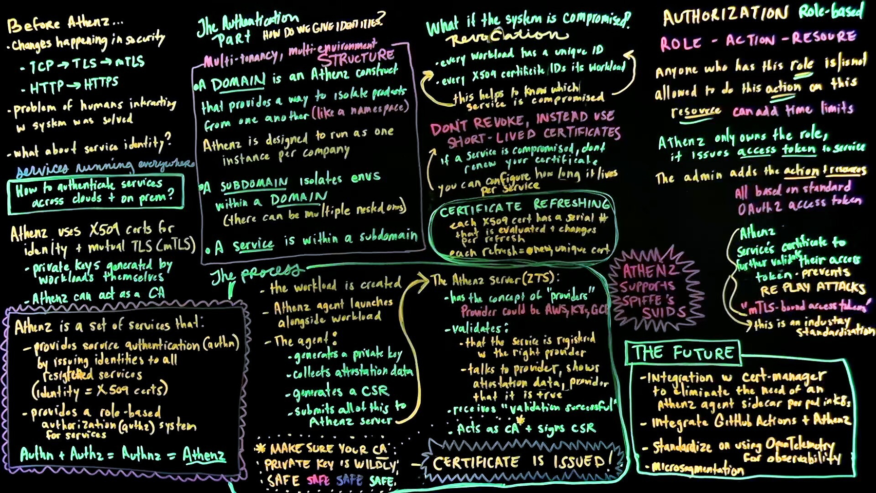 A filled lightboard covered in handwritten text and diagrams about Athenz. Visible sections include the shift from TCP to TLS to mTLS, domain and subdomain structure for multi-tenancy, the X.509 certificate issuance process, a prominent note about using short-lived certificates instead of revocation lists, the ROLE-ACTION-RESOURCE authorization model, and a section on future features including cert-manager integration.