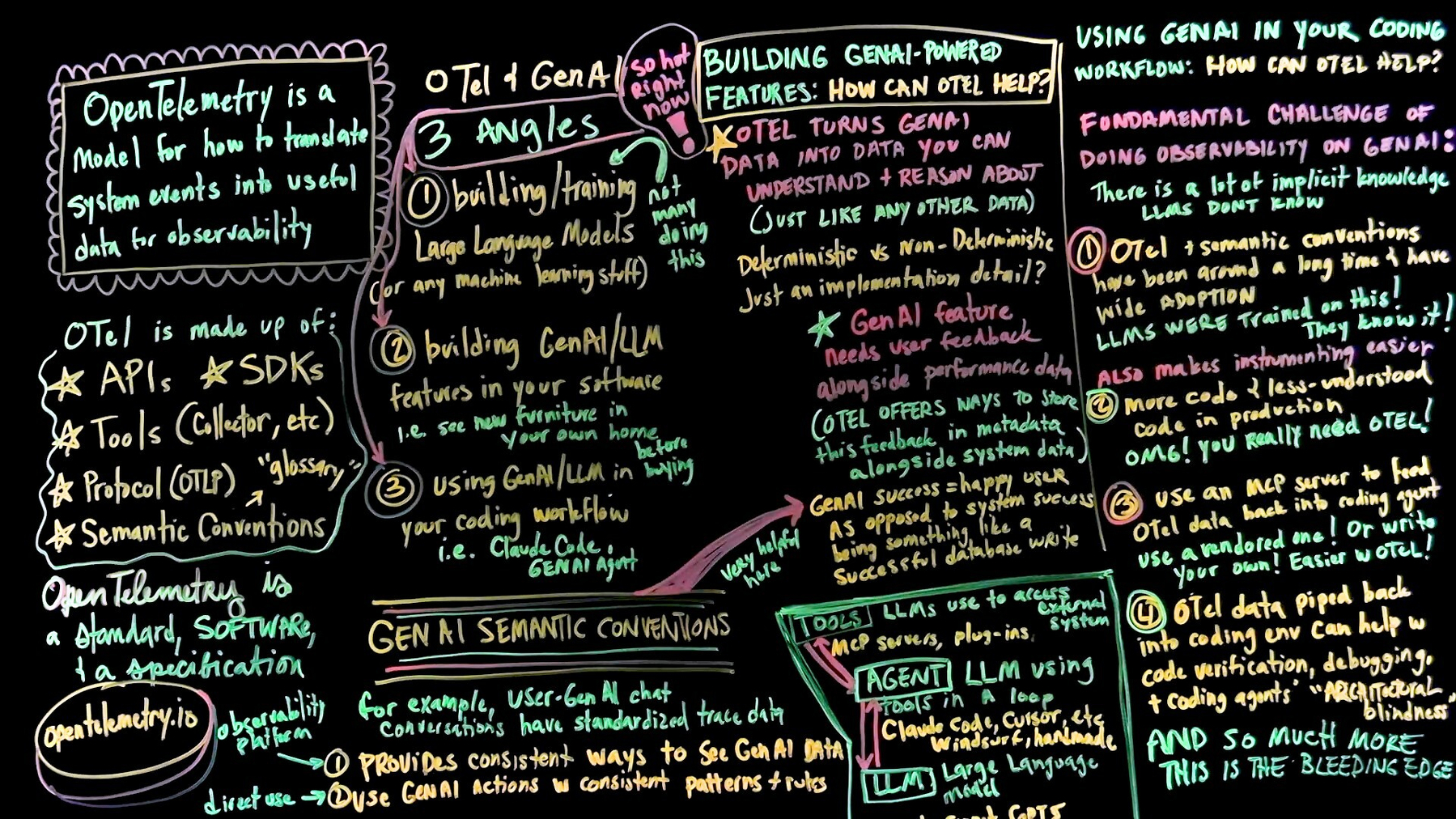 Finished lightboard from the Making GenAI Observable with OpenTelemetry episode. The board shows sections on what OTel is (standard, software, specification), three angles for using OTel with GenAI, GenAI semantic conventions for chat conversations, and how OTel supports building GenAI features by pairing user feedback with performance data alongside system metrics.